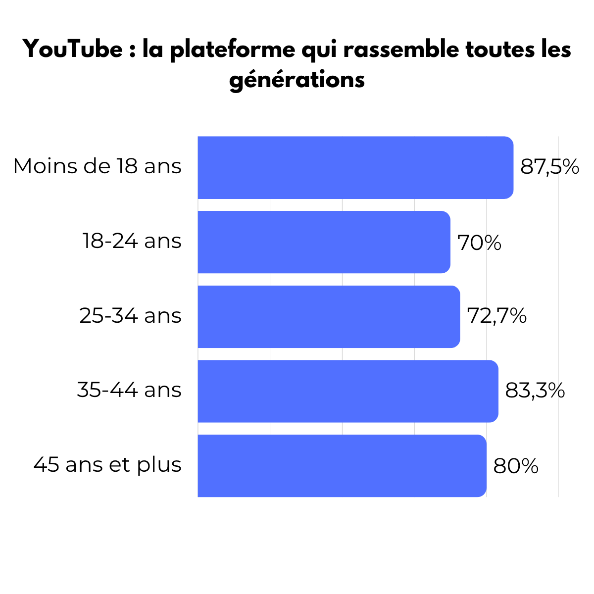 youtube par génération.png (63 KB)